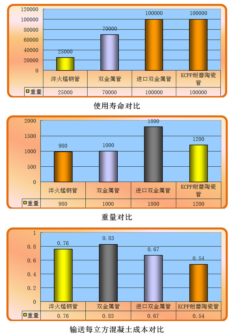 尊龙凯时人生就是搏耐磨陶瓷泵管和锰钢管、合金管的对比